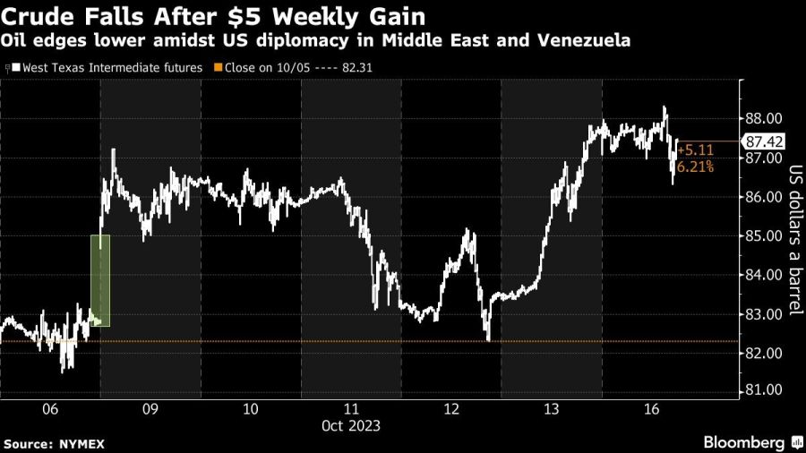 Crude Falls After $5 Weekly Gain | Oil edges lower amidst US diplomacy in Middle East and Venezuela