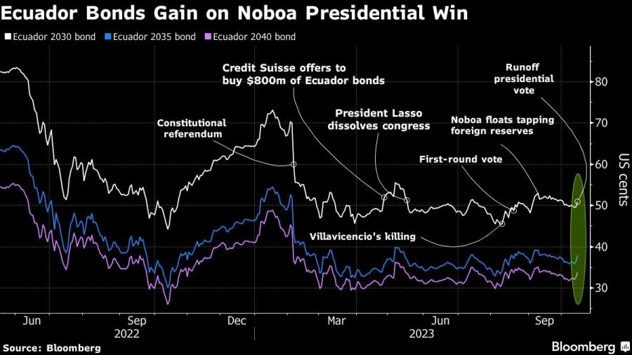 Ecuador Bonds Gain on Noboa Presidential Win