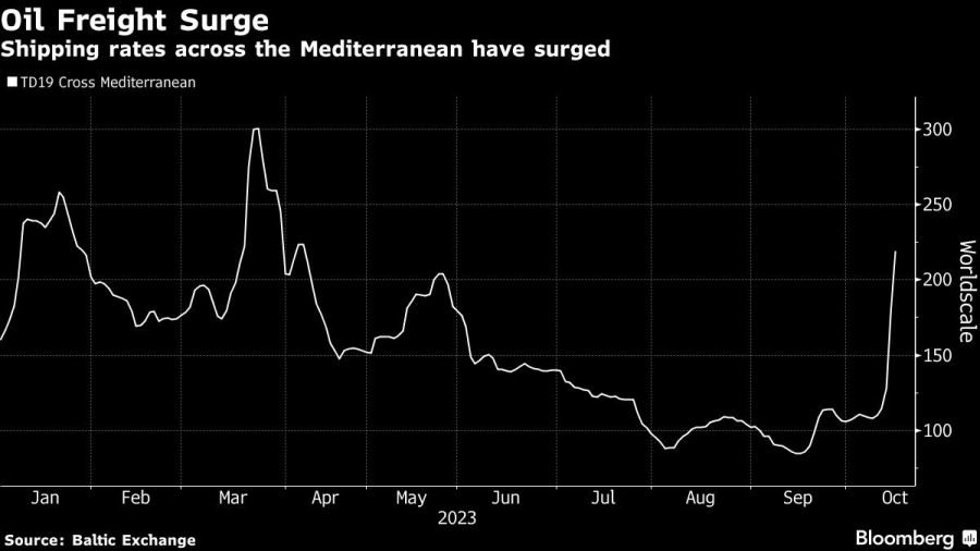 Oil Freight Surge | Shipping rates across the Mediterranean have surged