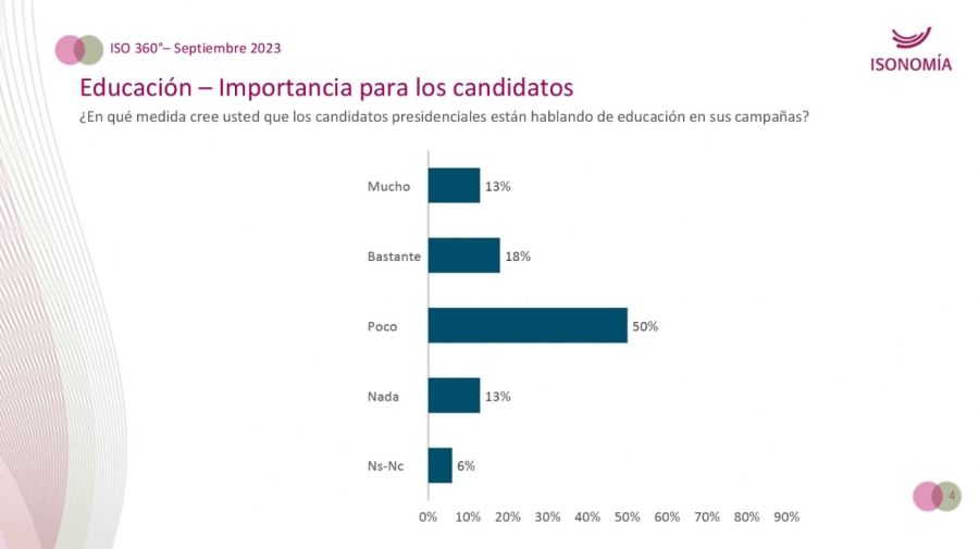 Encuesta: El 50% de los estudiantes creen que los candidatos presidenciales están hablando poco de educación en sus campañas