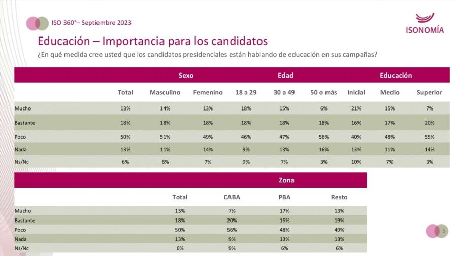 Encuesta: El 50% de los estudiantes creen que los candidatos presidenciales están hablando poco de educación en sus campañas