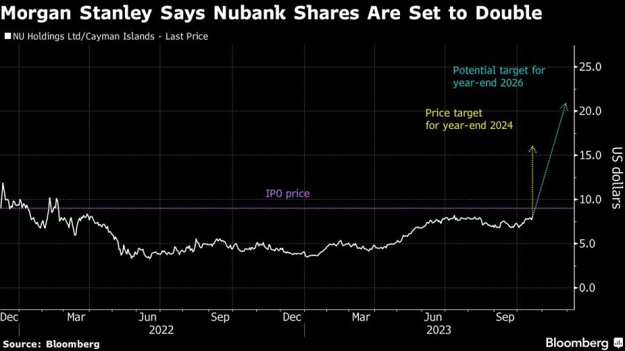 Morgan Stanley Says Nubank Shares Are Set to Double