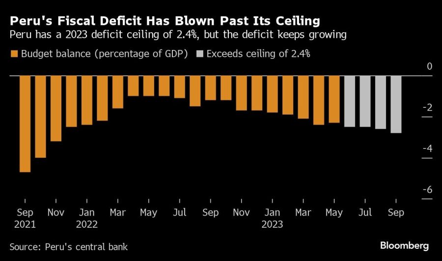 Peru's Fiscal Deficit Has Blown Past Its Ceiling | Peru has a 2023 deficit ceiling of 2.4%, but the deficit keeps growing