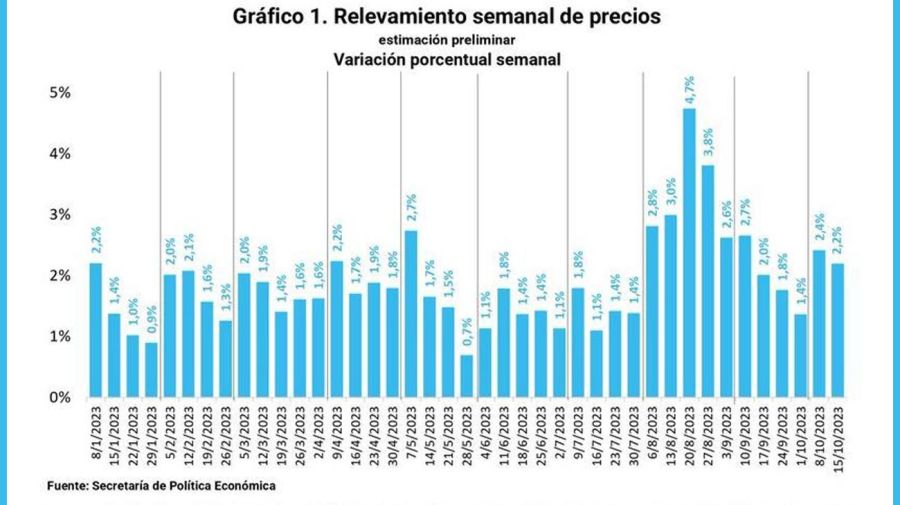 Inflación durante la segunda semana de octubre. 