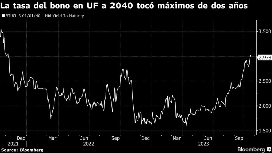 La tasa del bono en UF a 2040 tocó máximos de dos años