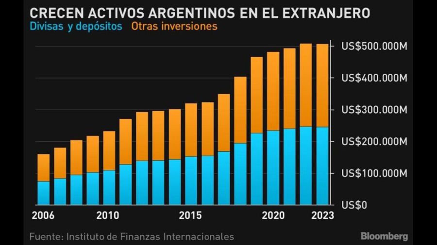 Crecen activos argentinos en el extranjero.