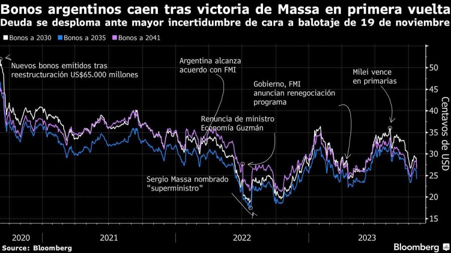 Bonos argentinos caen tras victoria de Massa en primera vuelta | Deuda se desploma ante mayor incertidumbre de cara a balotaje de 19 de noviembre