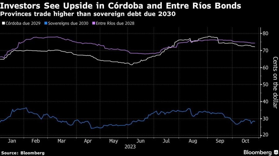 Investors See Upside in Córdoba and Entre Ríos Bonds | Provinces trade higher than sovereign debt due 2030
