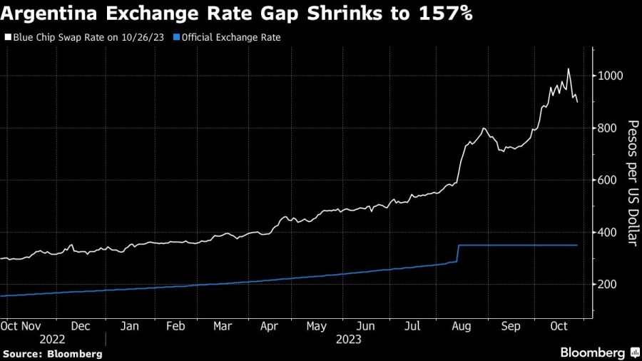 Argentina Exchange Rate Gap Shrinks to 157%
