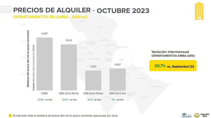 Aumentó el precio de los alquileres en octubre.