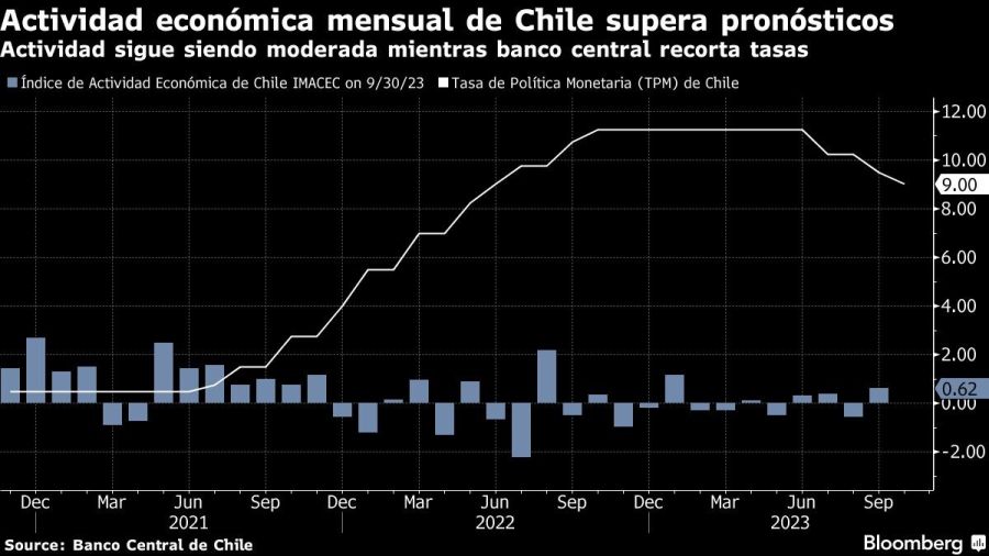 Actividad económica mensual de Chile supera pronósticos | Actividad sigue siendo moderada mientras banco central recorta tasas