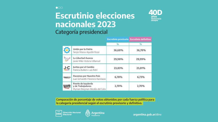 Así fueron los resultados definitivos de las elecciones generales 2023 20231102