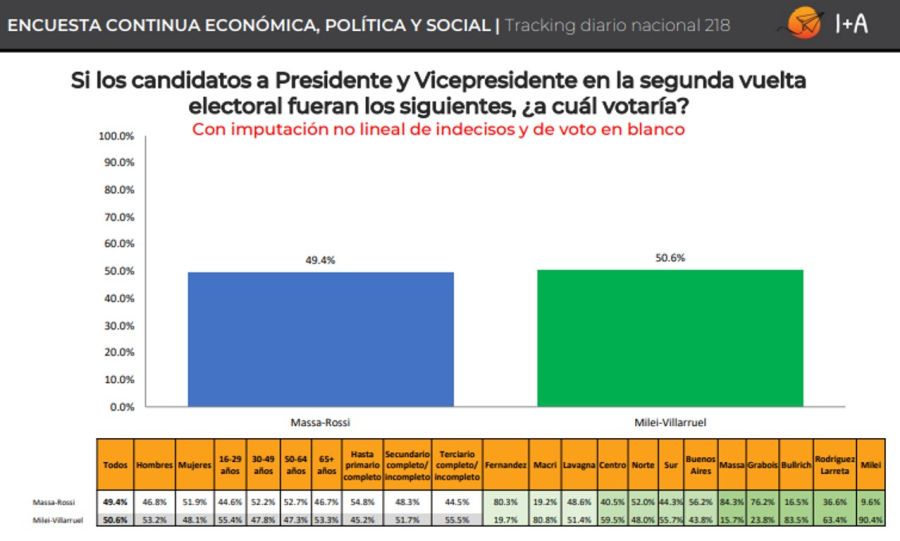 Encuesta balotaje Massa y Milei 20231102