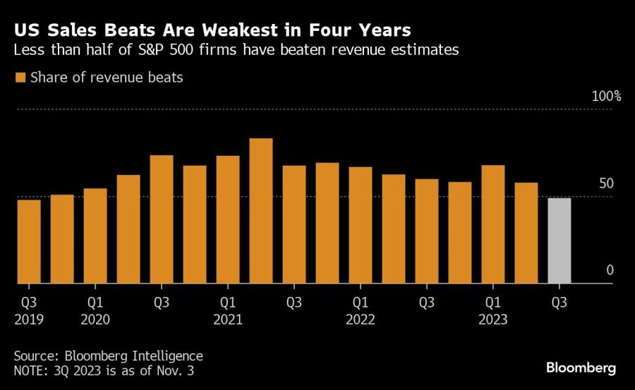 US Sales Beats Are Weakest in Four Years | Less than half of S&P 500 firms have beaten revenue estimates