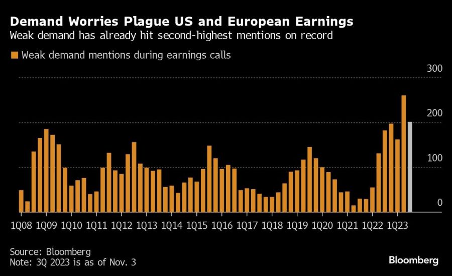 Demand Worries Plague US and European Earnings | Weak demand has already hit second-highest mentions on record