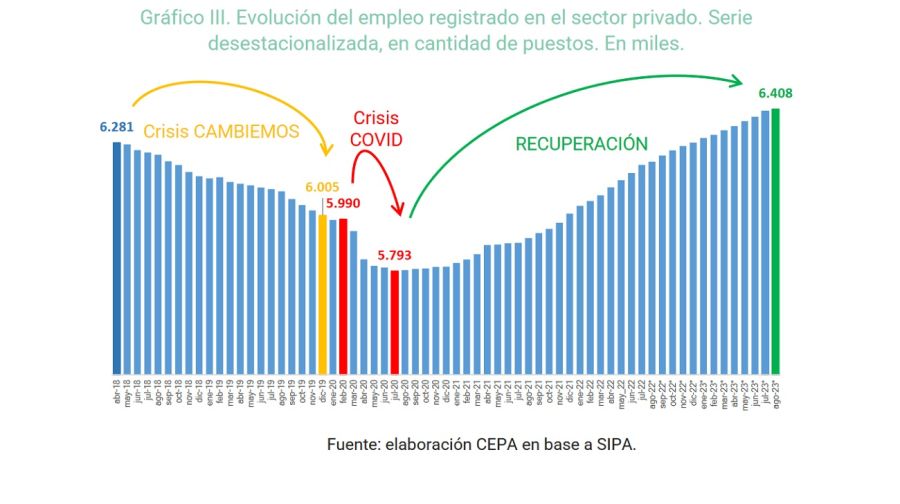 Crecimiento del empleo privado registrado desde 2018 según CEPA