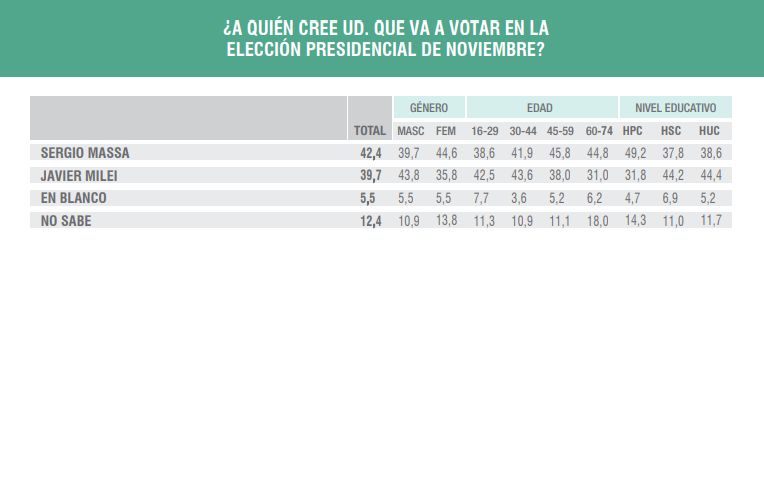 Encuestas nacionales dan resultados positivos para Sergio Massa y Javier Milei
