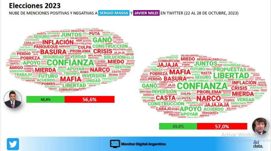 Gráficos sobre palabras claves en las redes sobre Massa y Milei en la campaña g_20231105