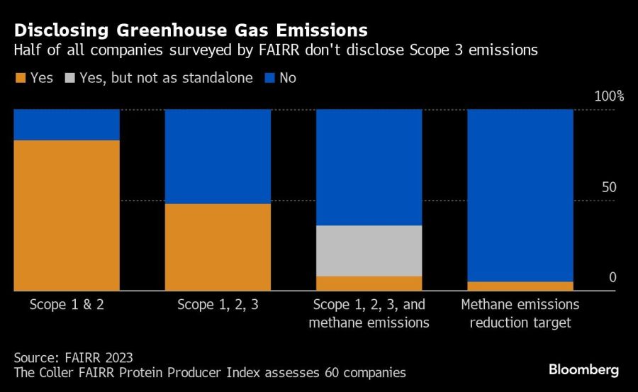 Disclosing Greenhouse Gas Emissions | Half of all companies surveyed by FAIRR don't disclose Scope 3 emissions