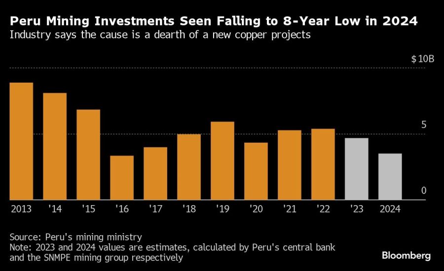 Peru Mining Investments Seen Falling to 8-Year Low in 2024 | Industry says the cause is a dearth of a new copper projects