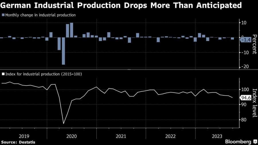 German Industrial Production Drops More Than Anticipated