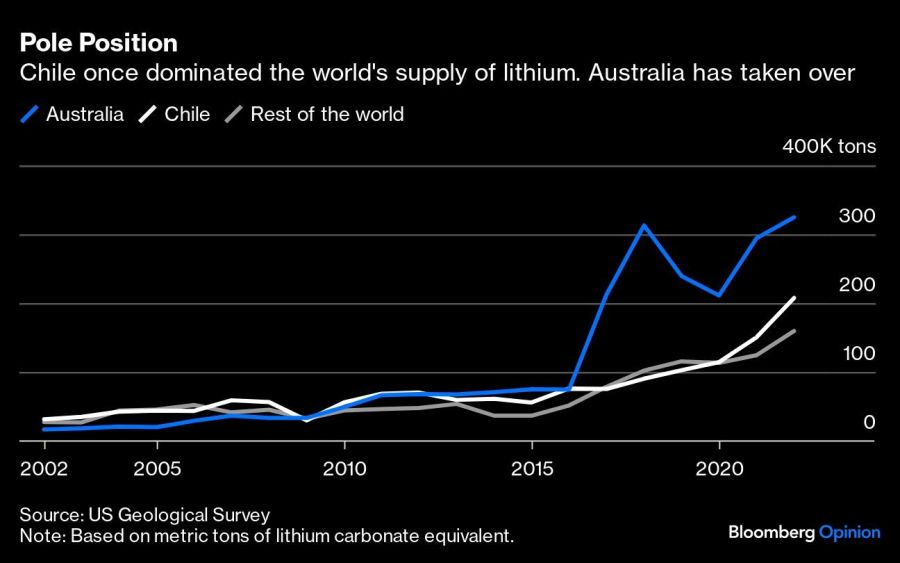 Pole Position | Chile once dominated the world's supply of lithium. Australia has taken over