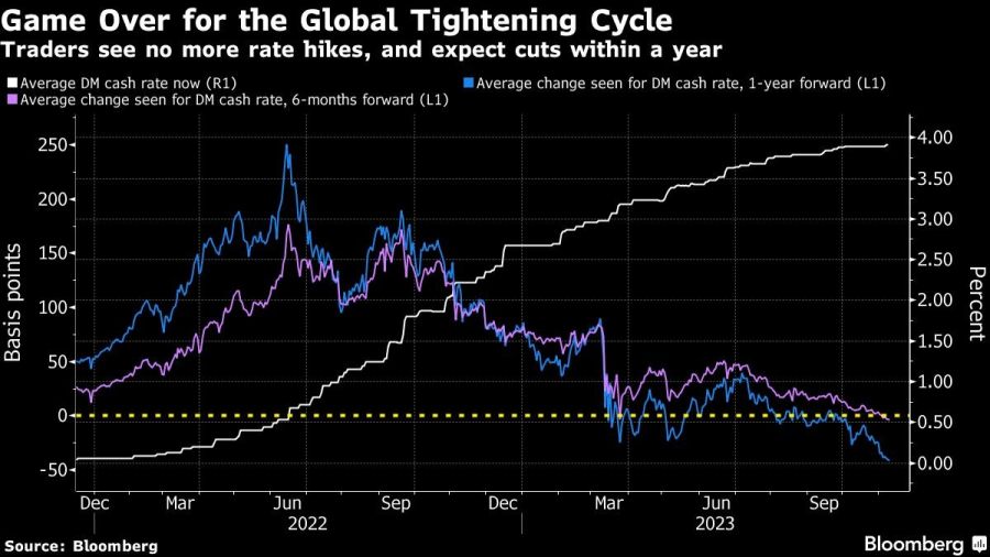 Game Over for the Global Tightening Cycle | Traders see no more rate hikes, and expect cuts within a year