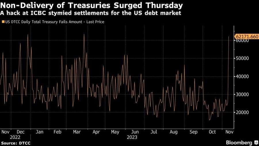 Non-Delivery of Treasuries Surged Thursday | A hack at ICBC stymied settlements for the US debt market