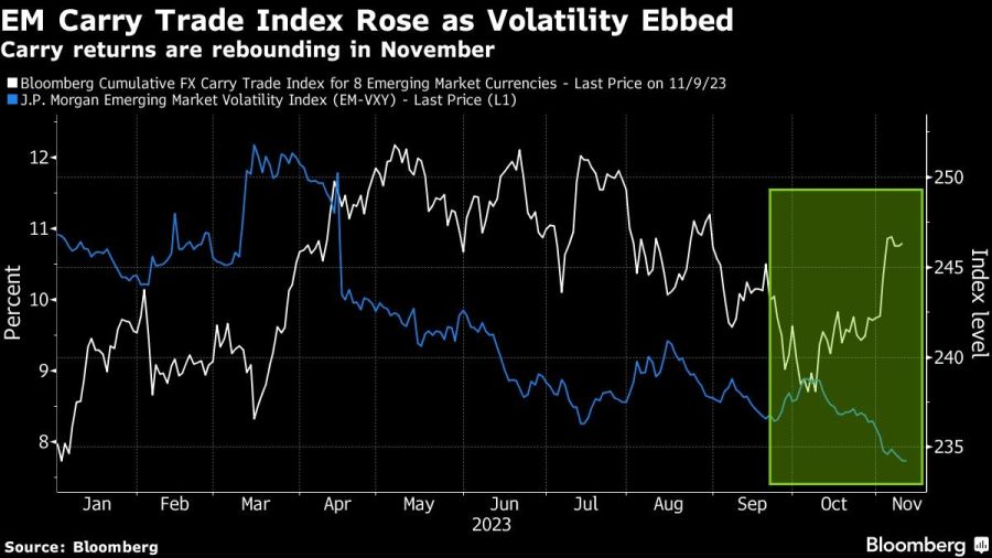EM Carry Trade Index Rose as Volatility Ebbed | Carry returns are rebounding in November
