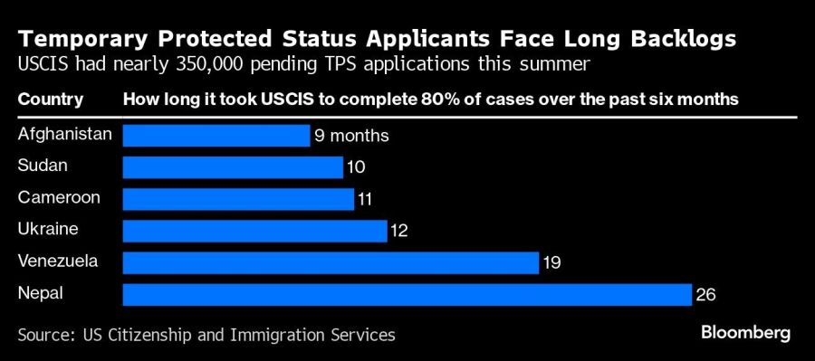 Temporary Protected Status Applicants Face Long Backlogs | USCIS had nearly 350,000 pending TPS applications this summer