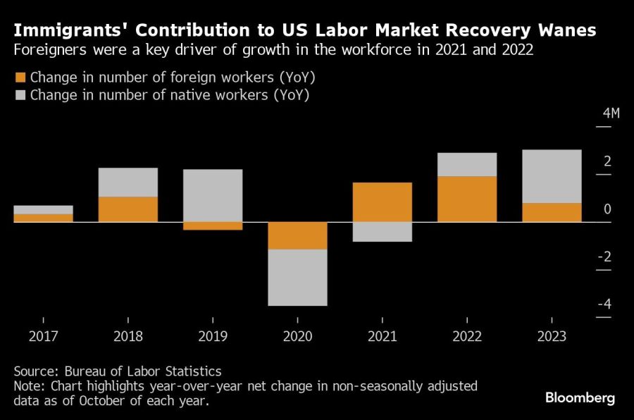 Immigrants' Contribution to US Labor Market Recovery Wanes | Foreigners were a key driver of growth in the workforce in 2021 and 2022