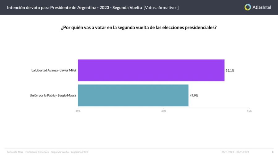 Encuesta Elecciones presidenciales 2da vuelta