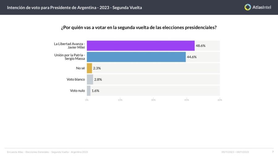 Encuesta Elecciones presidenciales 2da vuelta