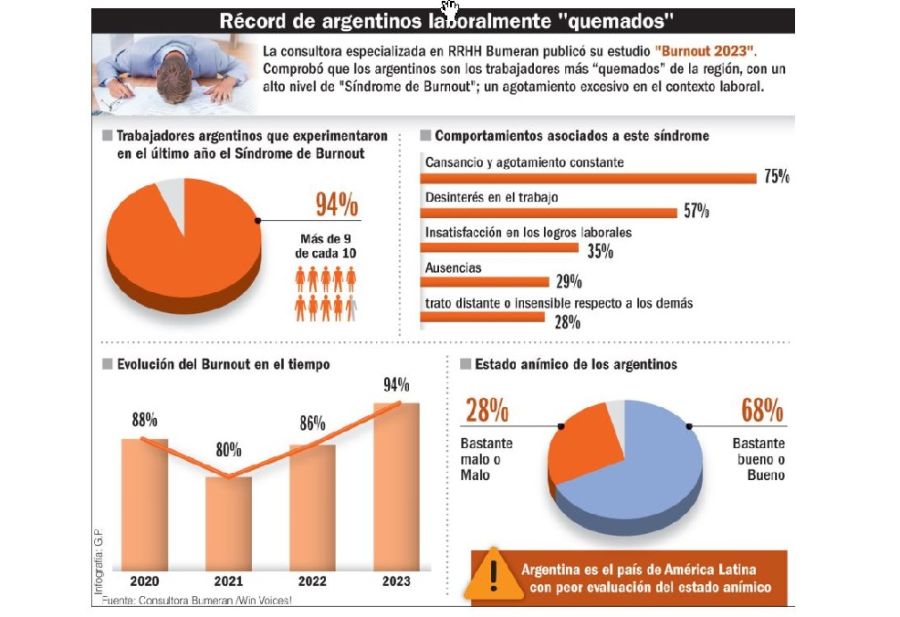 Infografia burnout argentinos