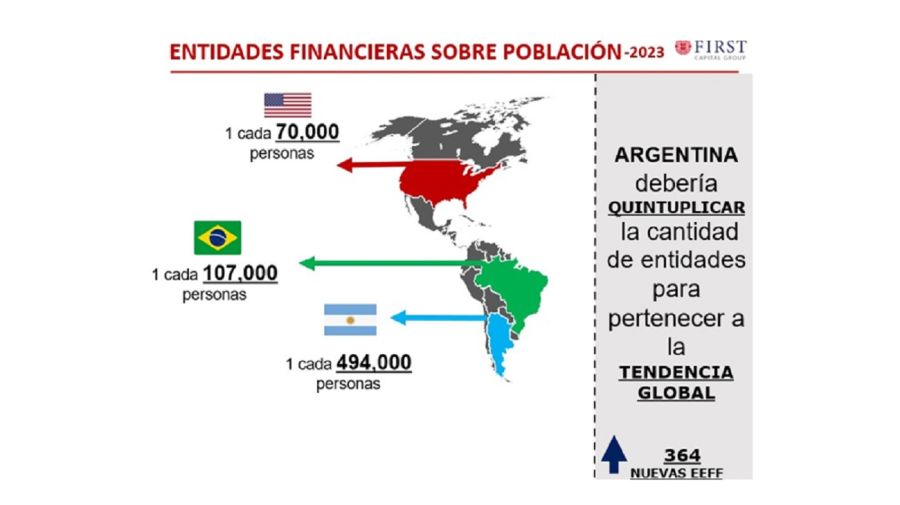 Mercado de capitales: Argentina vs. la región