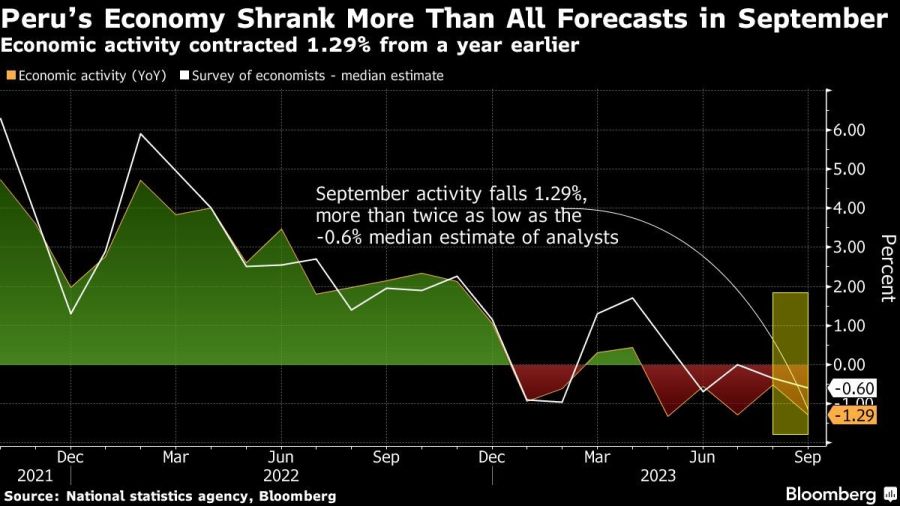 Peru’s Economy Shrank More Than All Forecasts in September | Economic activity contracted 1.29% from a year earlier