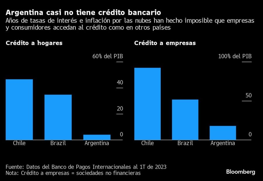 Argentina casi no tiene crédito bancario | Años de tasas de interés e inflación por las nubes han hecho imposible que empresas y consumidores accedan al crédito como en otros países