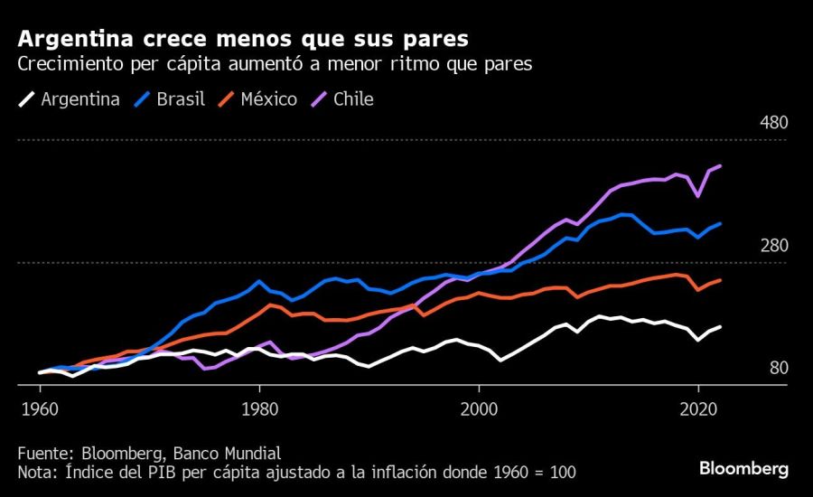 Argentina crece menos que sus pares | Crecimiento per cápita aumentó a menor ritmo que pares