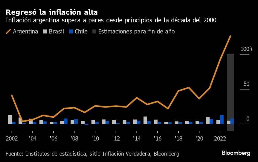 Regresó la inflación alta | Inflación argentina supera a pares desde principios de la década del 2000