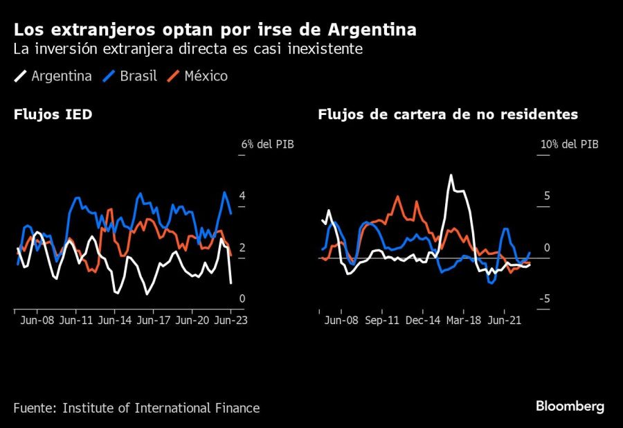 Los extranjeros optan por irse de Argentina | La inversión extranjera directa es casi inexistente