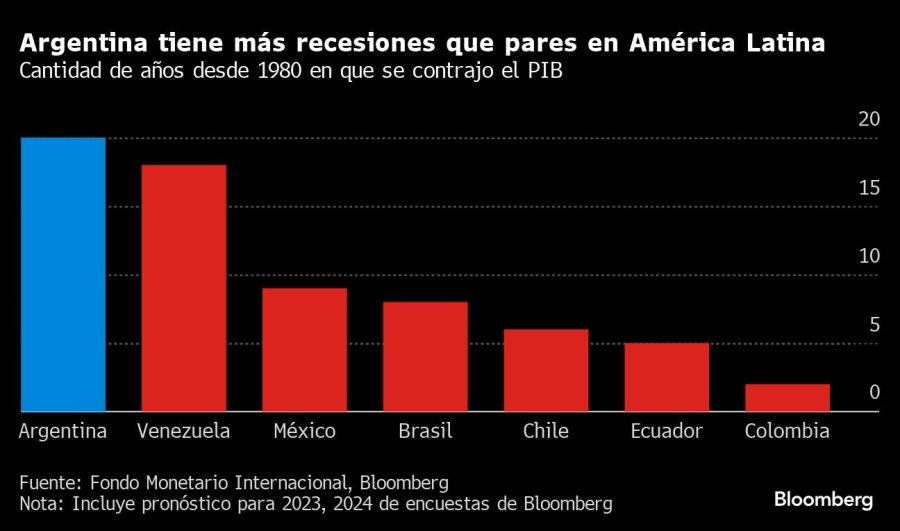 Argentina tiene más recesiones que pares en América Latina | Cantidad de años desde 1980 en que se contrajo el PIB