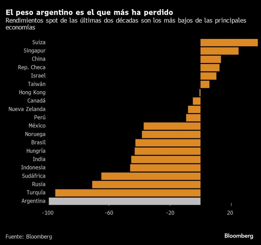 El peso argentino es el que más ha perdido | Rendimientos spot de las últimas dos décadas son los más bajos de las principales economías