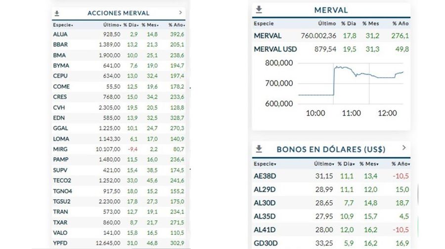 Bonos y acciones de la bolsa de comercio de Buenos Aires