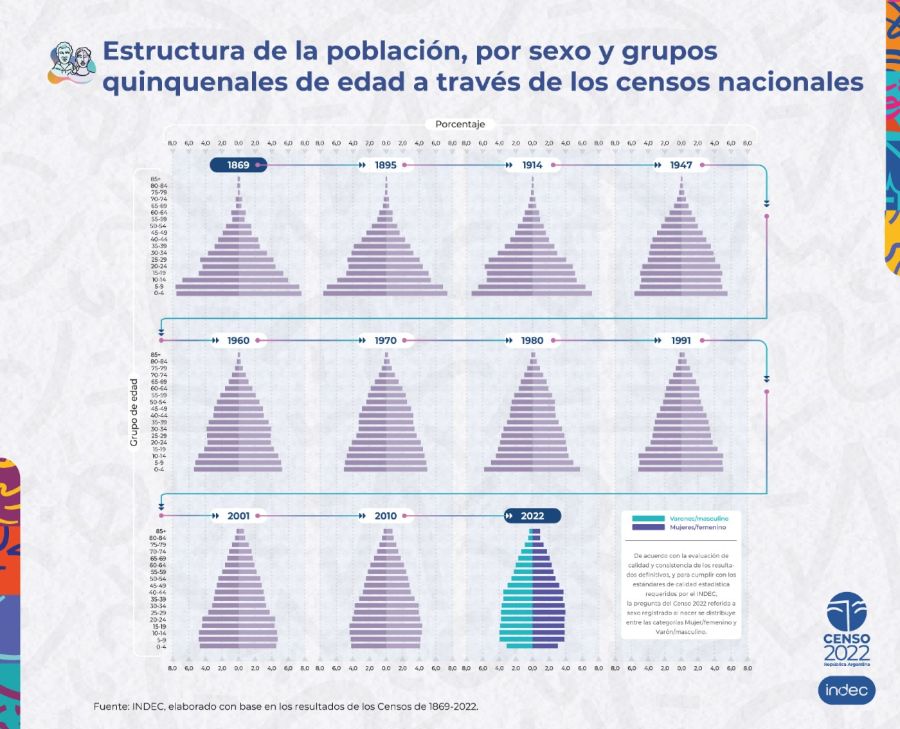 Cuadro de población Indec Censo 2022 20231121