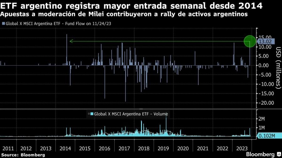 ETF argentino registra mayor entrada semanal desde 2014 | Apuestas a moderación de Milei contribuyeron a rally de activos argentinos