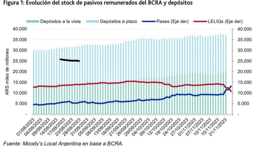 Evolución del Stock de pasivos del BCRA