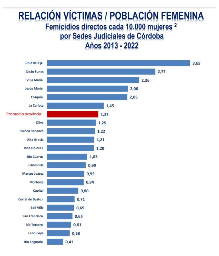 Femicidios en Córdoba, ranking de ciudades