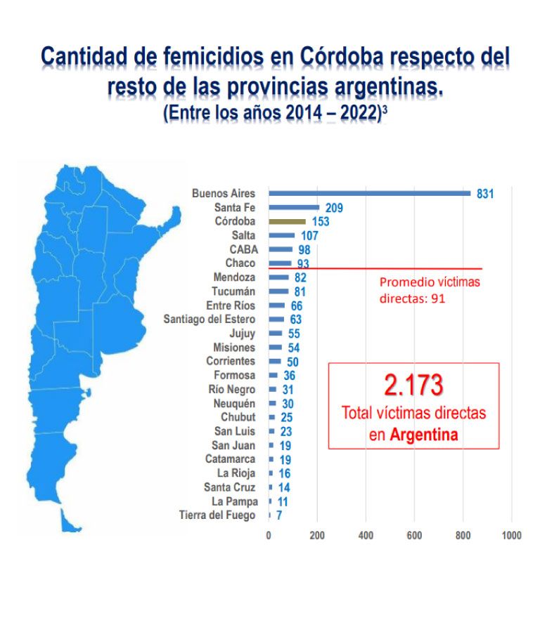 Femicidios en Córdoba, ranking provincial