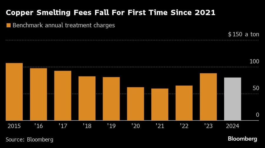 Copper Smelting Fees Fall For First Time Since 2021 |