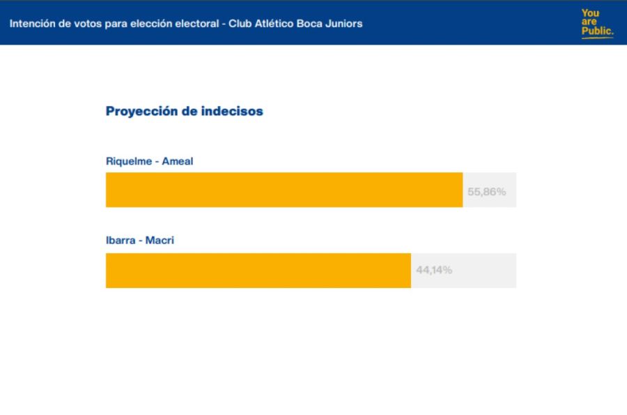 Encuesta: elecciones en Boca 20231130